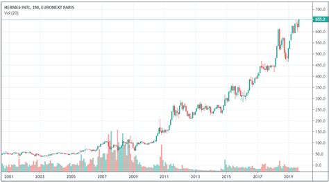 hermes intl cours des actions|Hermes stock price.